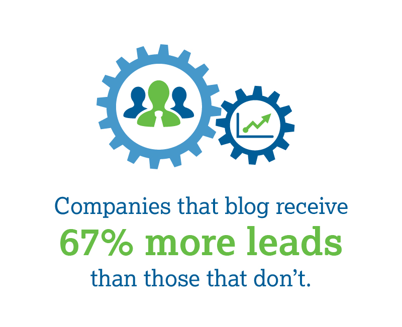 Companies that blog receive  67% more leads  than those that don’t.