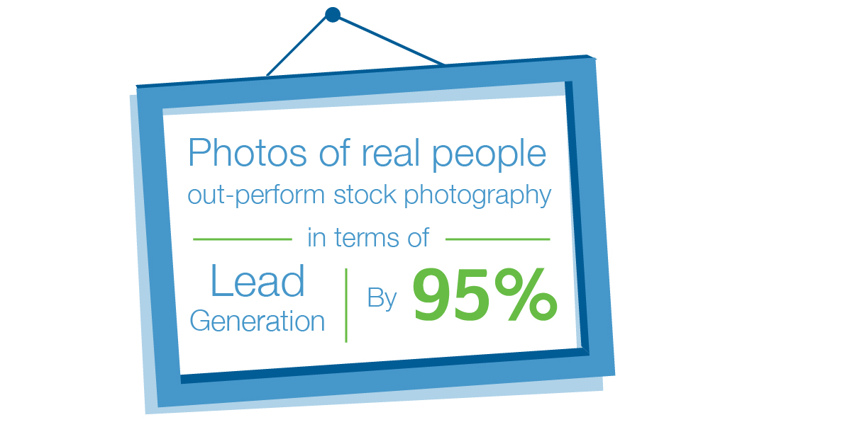 Custom Photography outperforms stock 95% of the time