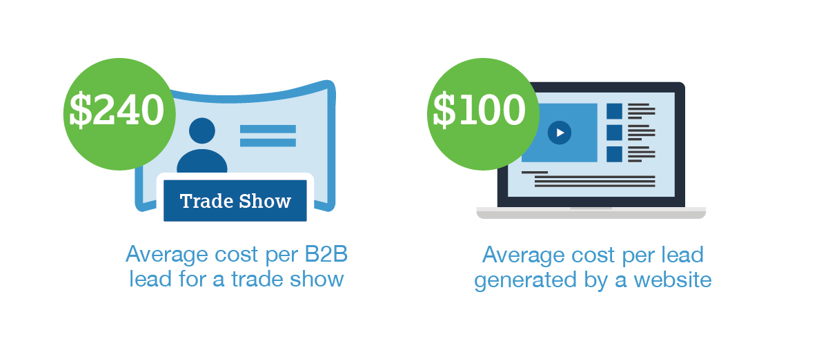 The average cost per B2B lead for a trade show is $240, compared to $100 for leads generated by a website.