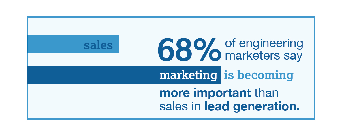 68% of engineering marketers say marketing is becoming more important than sales in lead generation.
