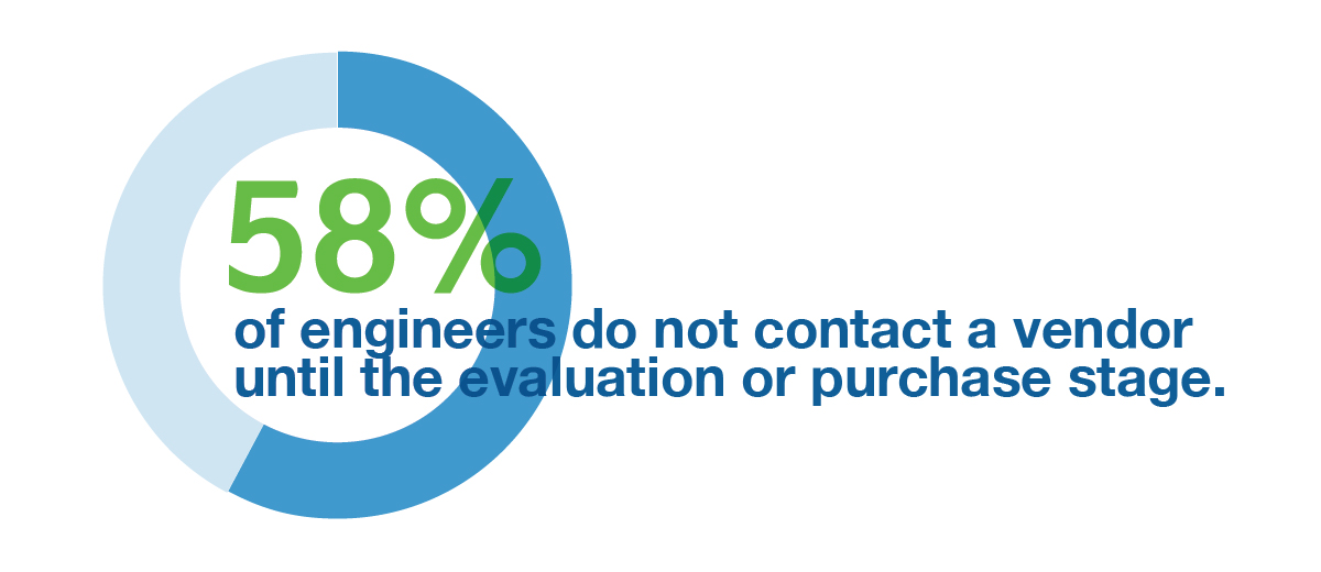 58% of engineers do not contact a vendor until the evaluation or purchase stage.