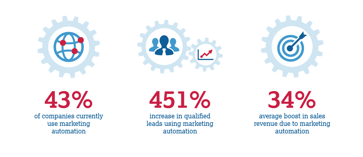 marketing automation stats
