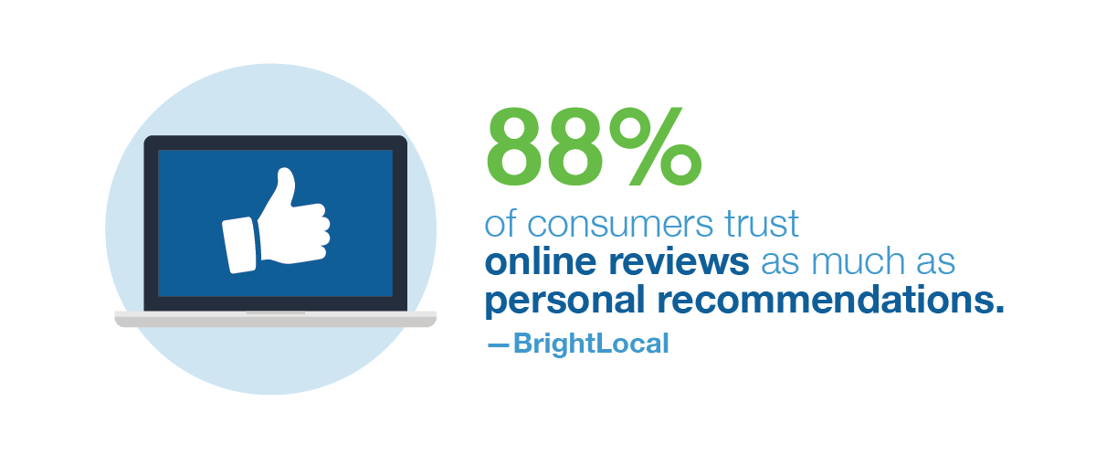 88% of consumers trust online reviews as much as personal recommendations. --BrightLocal