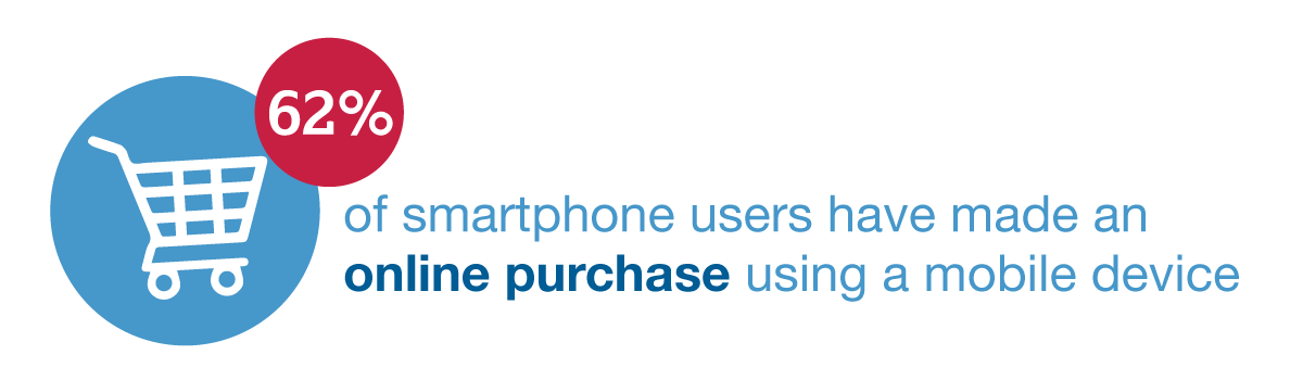 62% of smartphone users have made an online purchase using a mobile device