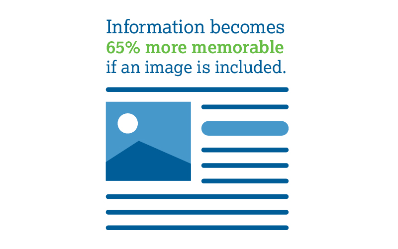 Information becomes 65% more memorable if an image is included.