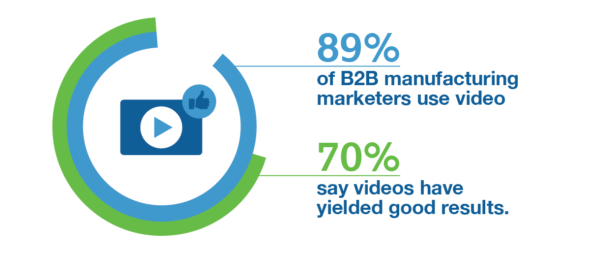 Video is the most effective content tactic employed by manufacturers—89% of B2B manufacturing marketers use video and 70% say videos have yielded good results.