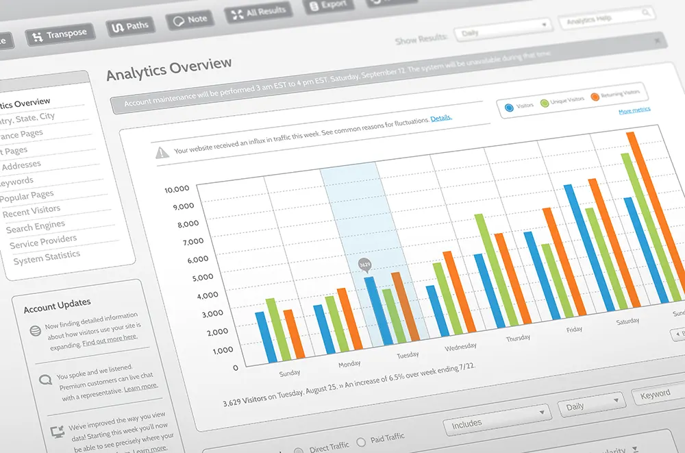 Report showing charts for data visualization and analysis.