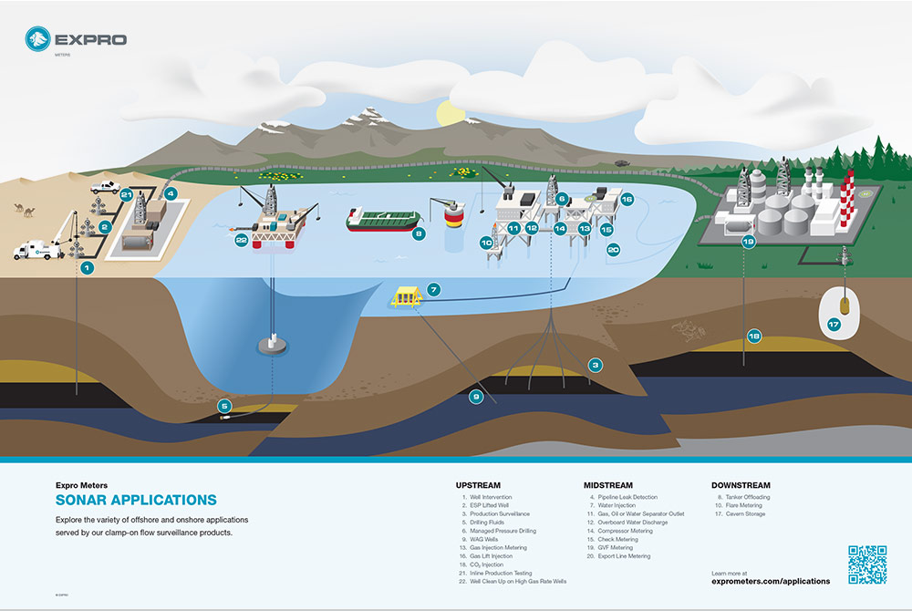 Graphic design illustrating Expro Meters' applications